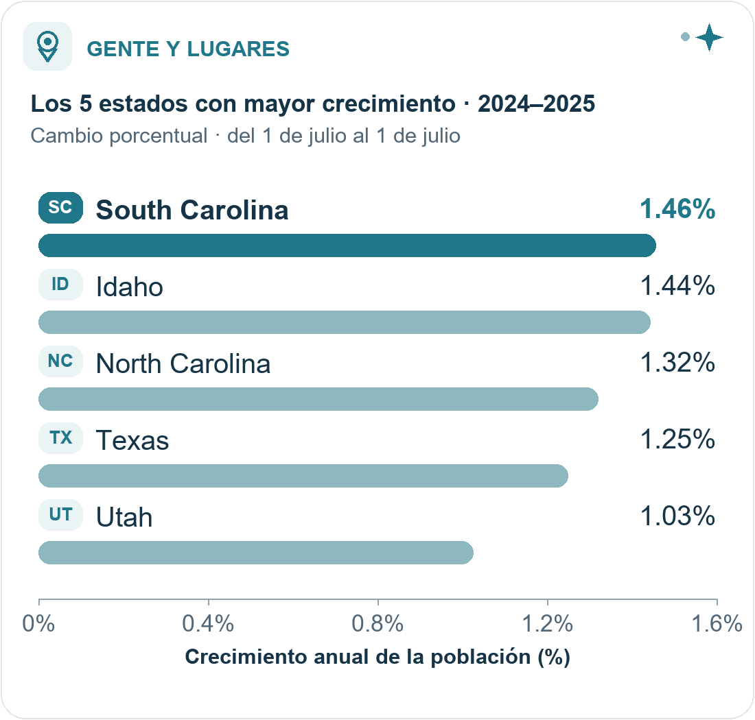 Los cinco estados con mayor crecimiento de población entre 2024 y 2025